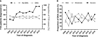 10-Year Incidence of Diabetic Ketoacidosis at Type 1 Diabetes Diagnosis in Children Aged Less Than 16 Years From a Large Regional Center (Hangzhou, China)